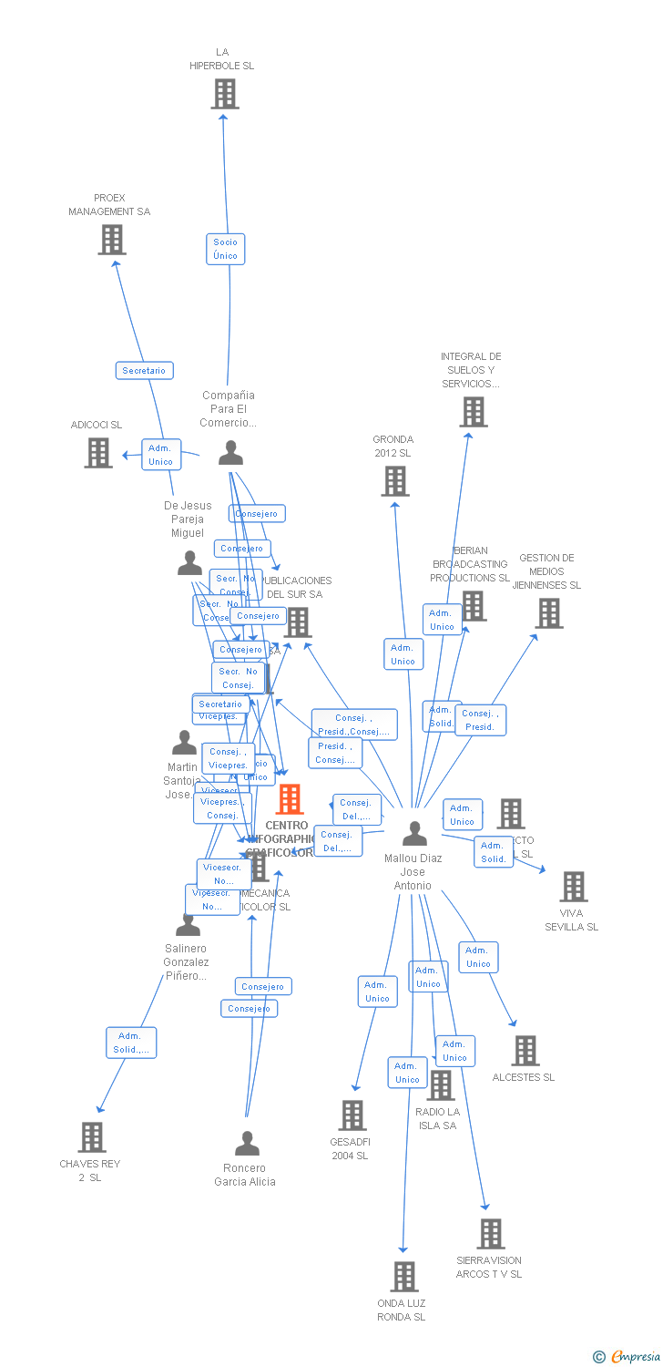 Vinculaciones societarias de CENTRO INFOGRAPHICO GRAFICOLOR SL