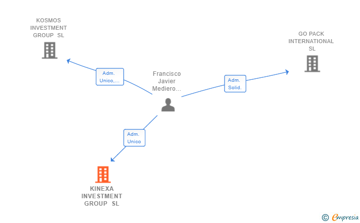 Vinculaciones societarias de KINEXA INVESTMENT GROUP SL