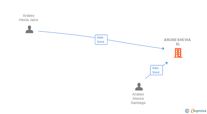 Vinculaciones societarias de AROBESHEVIA SL