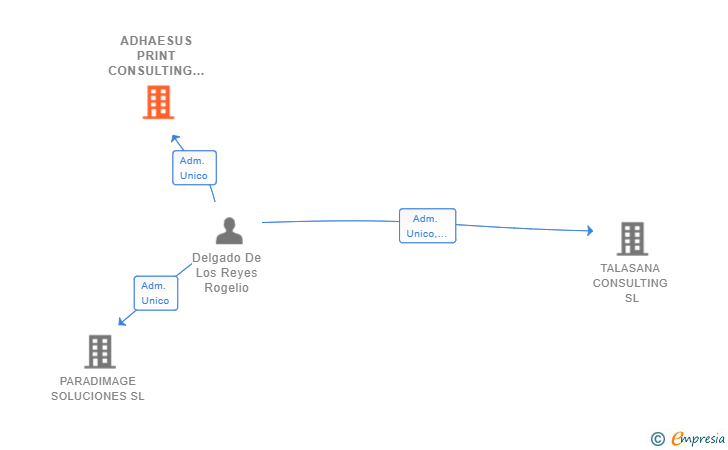 Vinculaciones societarias de ADHAESUS PRINT CONSULTING SL