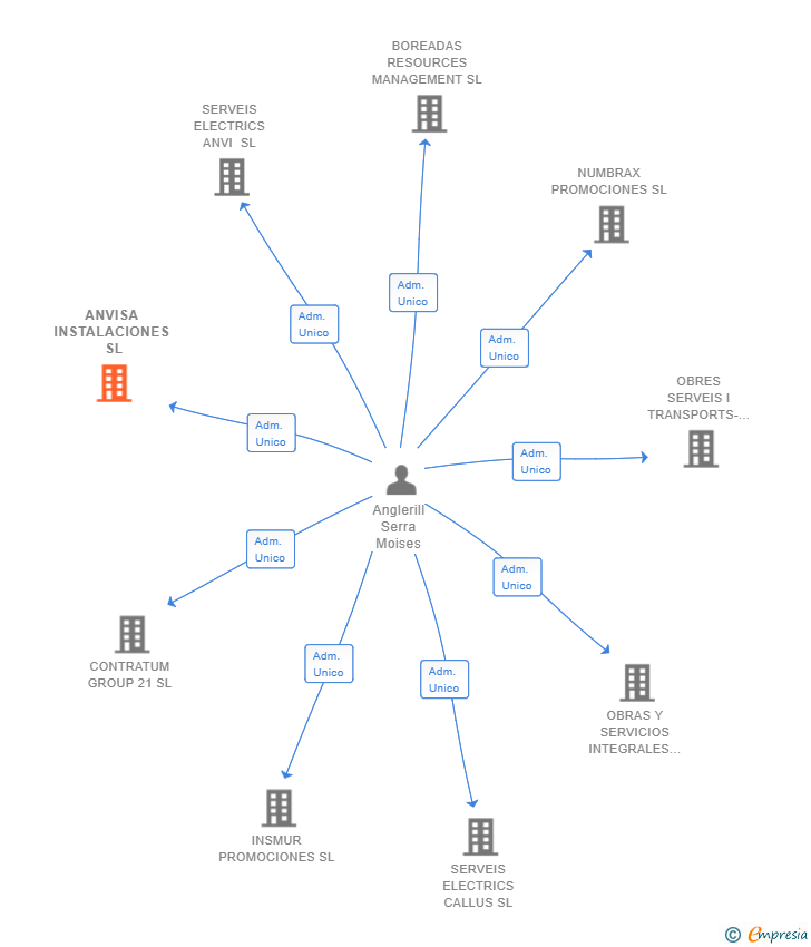Vinculaciones societarias de ANVISA INSTALACIONES SL