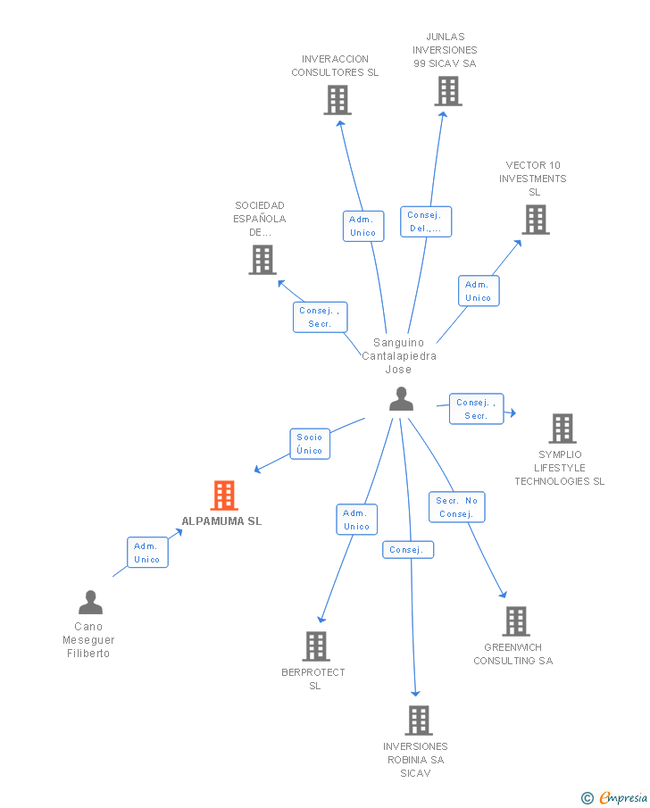 Vinculaciones societarias de ALPAMUMA SL
