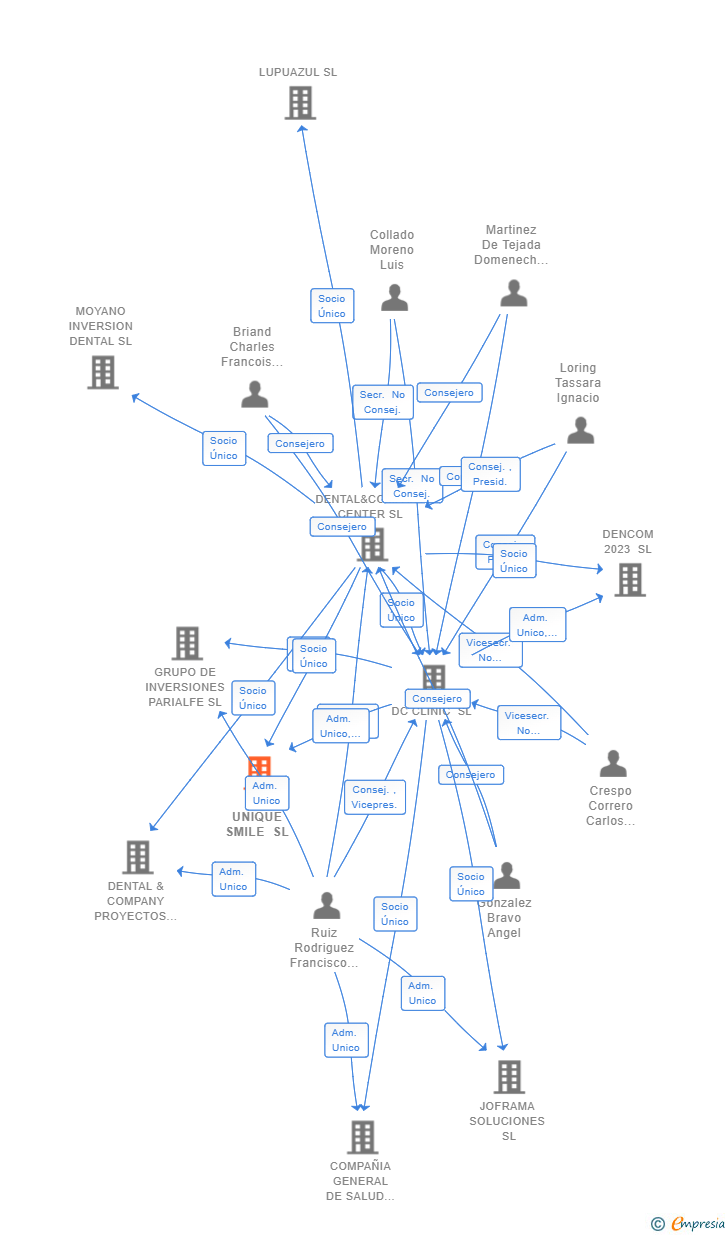 Vinculaciones societarias de DC UNIQUE SMILE SL