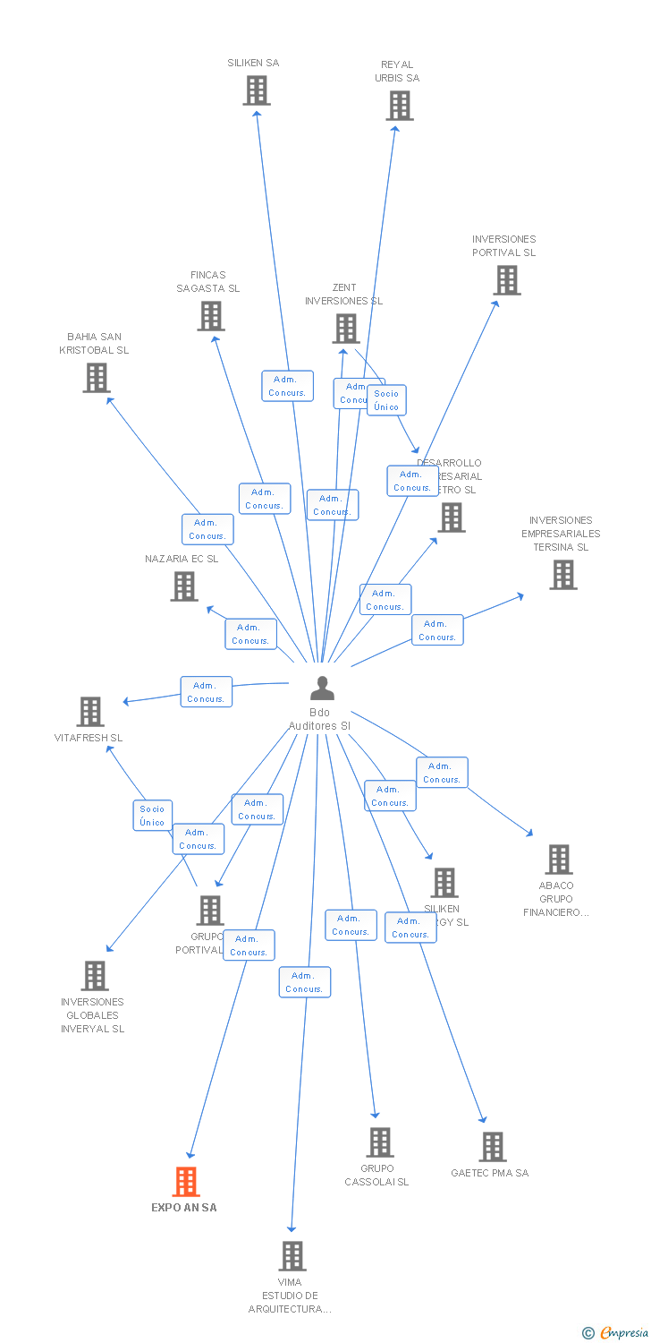 Vinculaciones societarias de EXPO AN SA