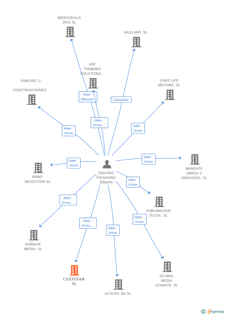 Vinculaciones societarias de CUSTOFAN SL