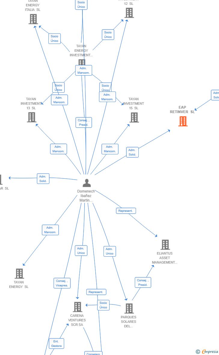 Vinculaciones societarias de EAP RETINVER SL