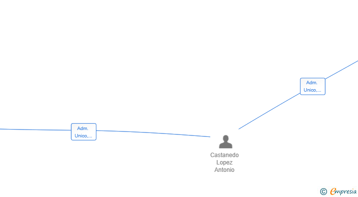 Vinculaciones societarias de GRUPO CASLOTEO SL