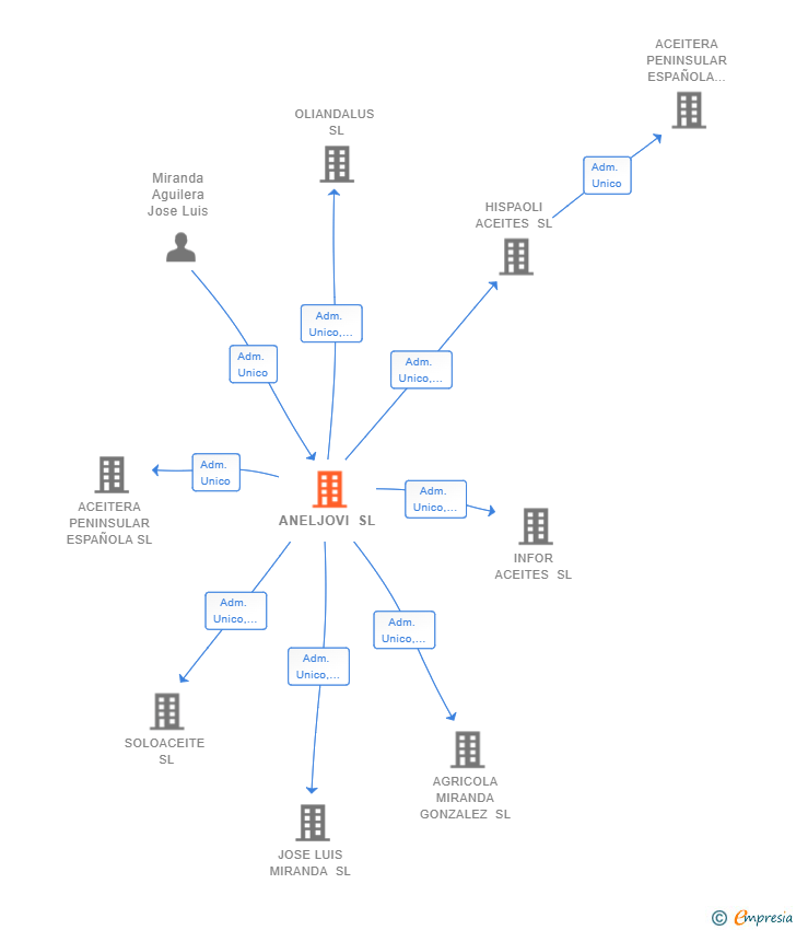 Vinculaciones societarias de ANELJOVI SL