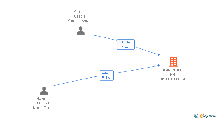 Vinculaciones societarias de APRENDER ES DIVERTIDO SL