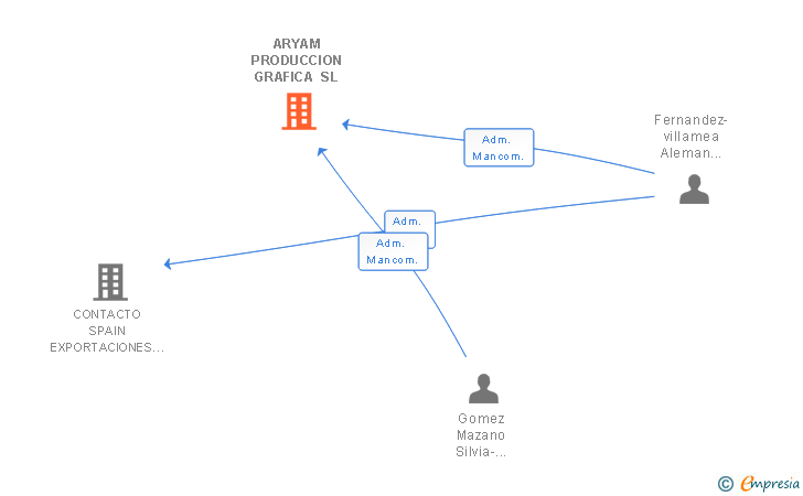 Vinculaciones societarias de ARYAM PRODUCCION GRAFICA SL