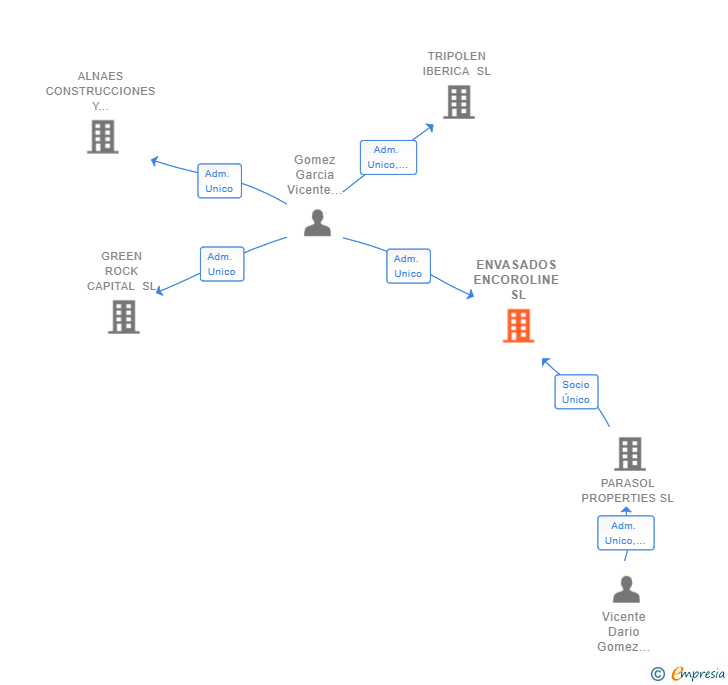 Vinculaciones societarias de ENVASADOS ENCOROLINE SL
