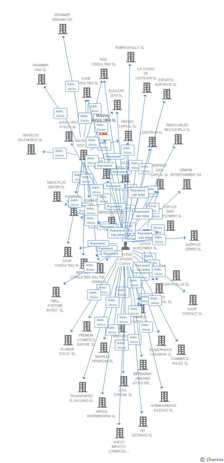 Vinculaciones societarias de NUADA CONSULTING SL