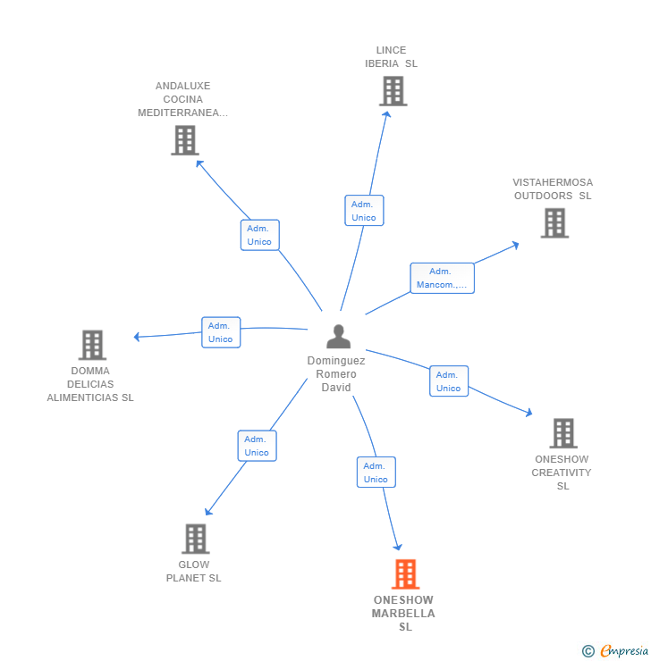 Vinculaciones societarias de ONESHOW MARBELLA SL