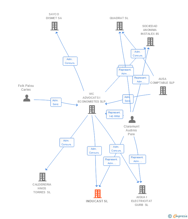 Vinculaciones societarias de INDUCAST SL