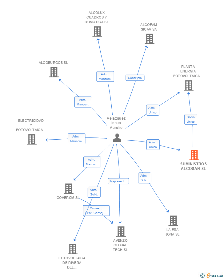 Vinculaciones societarias de SUMINISTROS ALCOSAN SL