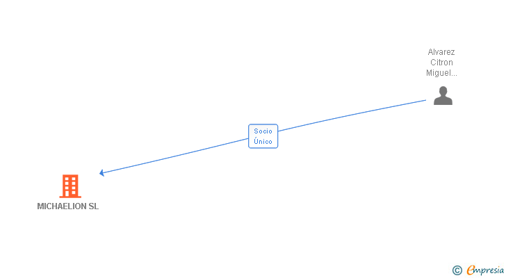 Vinculaciones societarias de MICHAELION SL