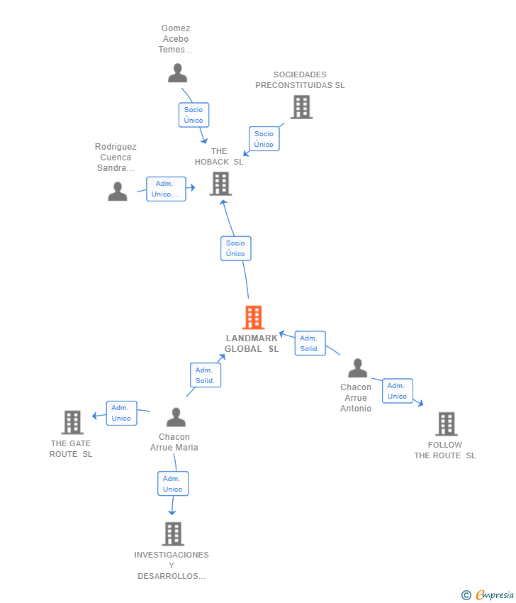 Vinculaciones societarias de LANDMARK GLOBAL SL