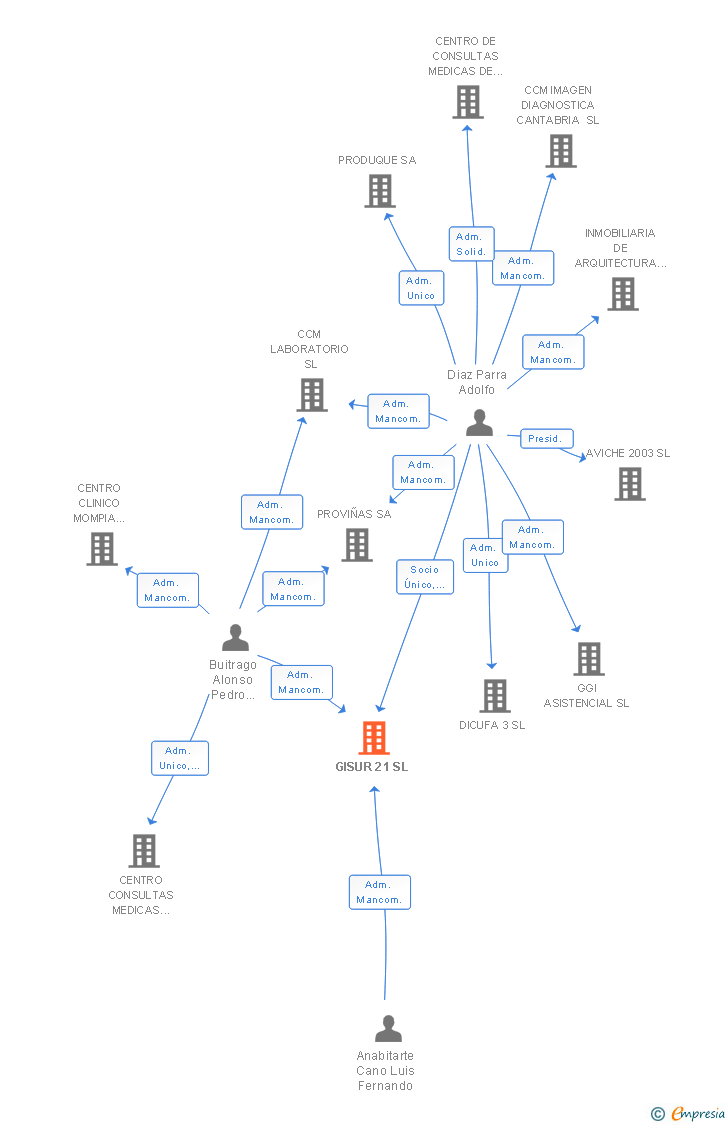 Vinculaciones societarias de GISUR 21 SL