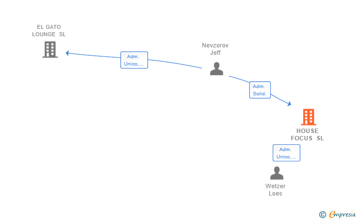 Vinculaciones societarias de HOUSE FOCUS SL