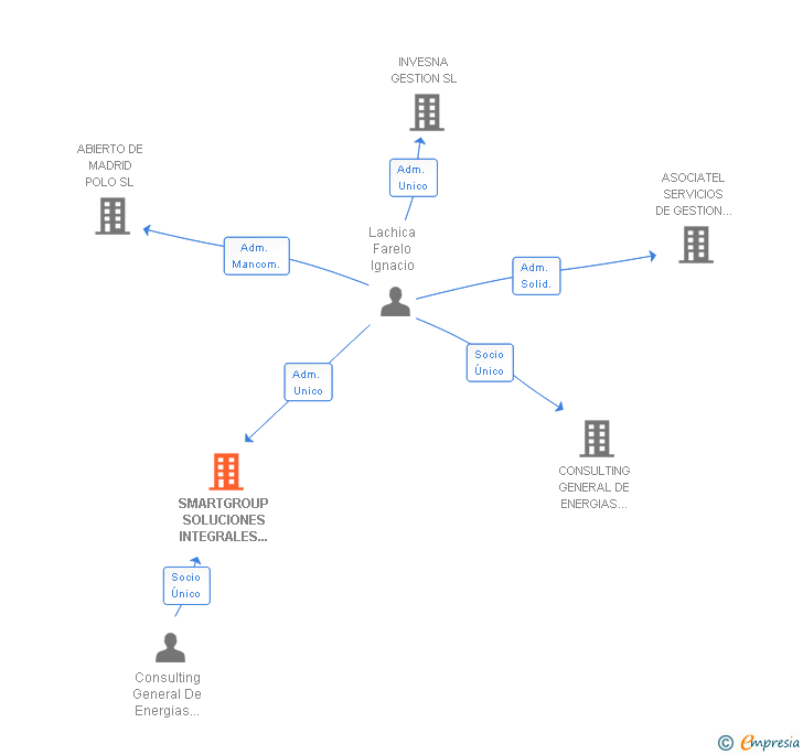 Vinculaciones societarias de SMARTGROUP SOLUCIONES INTEGRALES SL