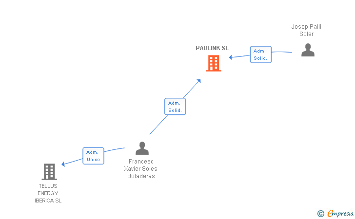Vinculaciones societarias de PADLINK SL