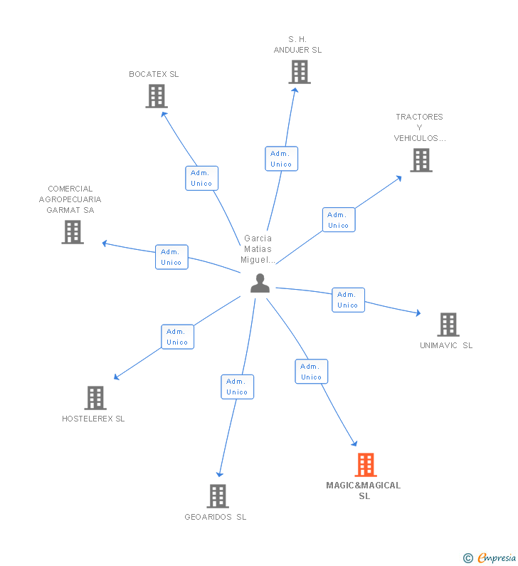 Vinculaciones societarias de MAGIC&MAGICAL SL