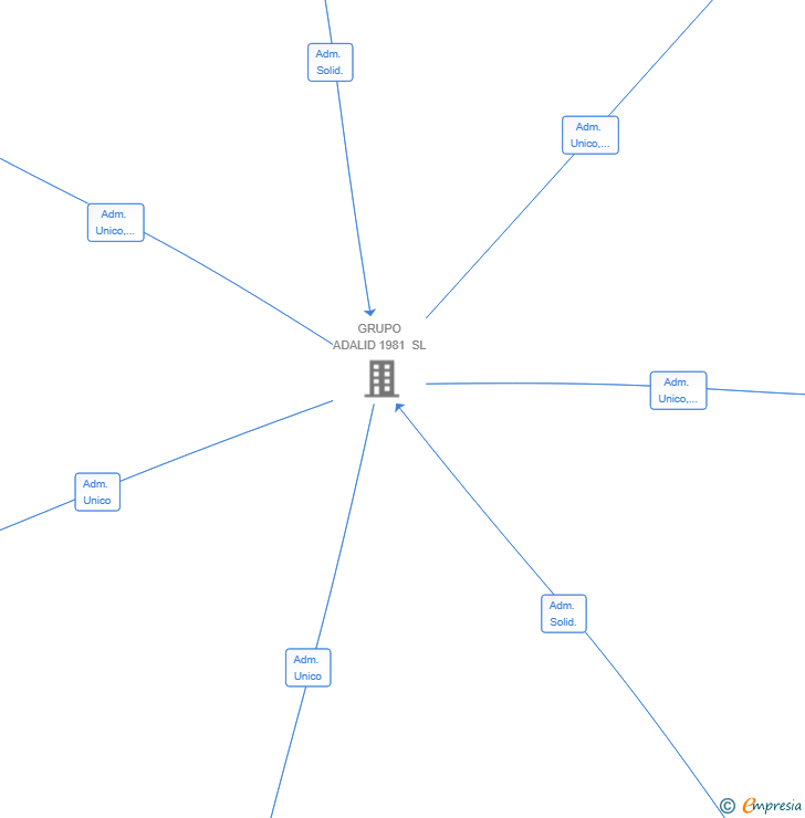 Vinculaciones societarias de KAKINENZA SL