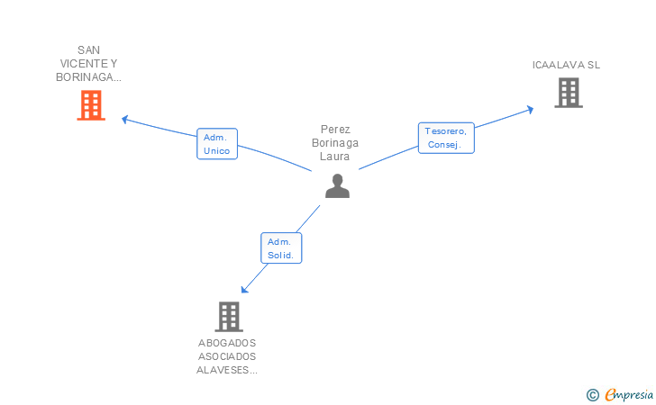 Vinculaciones societarias de SAN VICENTE Y BORINAGA ABOGADOS SLP