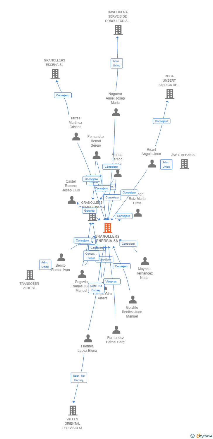 Vinculaciones societarias de GRANOLLERS ENERGIA SA