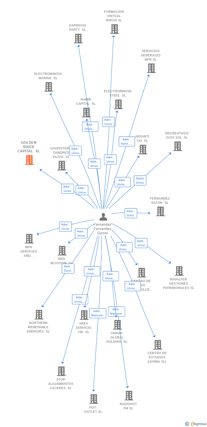 Vinculaciones societarias de GOLDEN RIVER CAPITAL SL