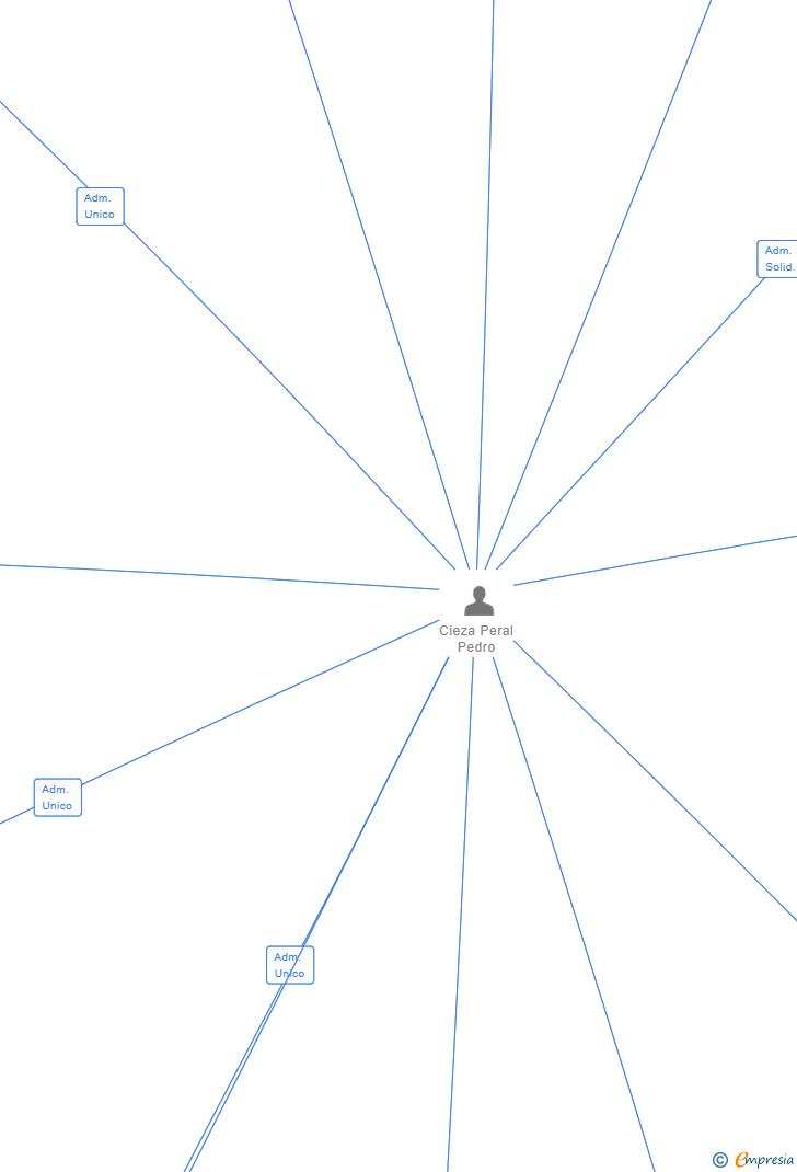 Vinculaciones societarias de SEAKAY TRADE SL