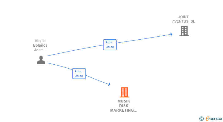 Vinculaciones societarias de MUSIK DISK MARKETING SERVICES SL