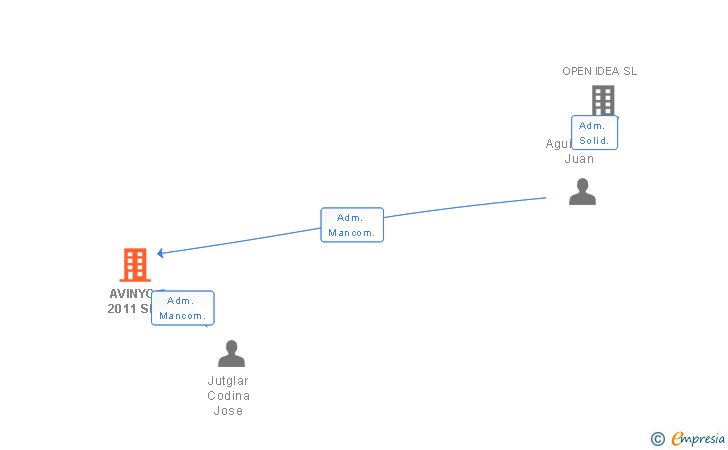 Vinculaciones societarias de AVINYO 2011 SL