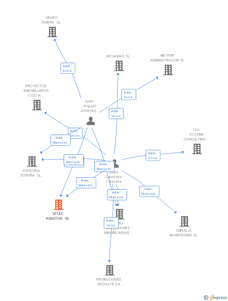 Vinculaciones societarias de VITAE HABITUS SL