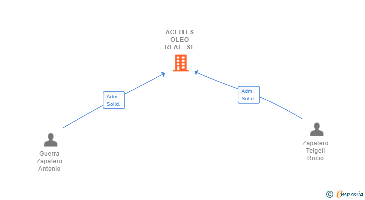 Vinculaciones societarias de ACEITES OLEO REAL SL