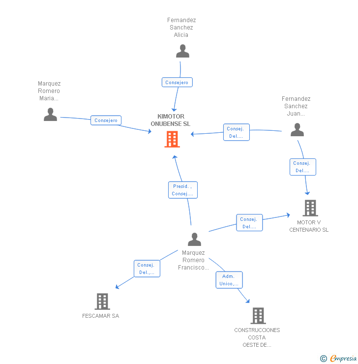 Vinculaciones societarias de KIMOTOR ONUBENSE SL