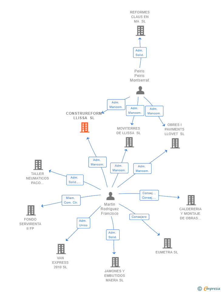 Vinculaciones societarias de CONSTRUREFORM LLISSA SL
