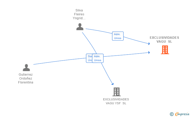Vinculaciones societarias de EXCLUSIVIDADES VAGU SL