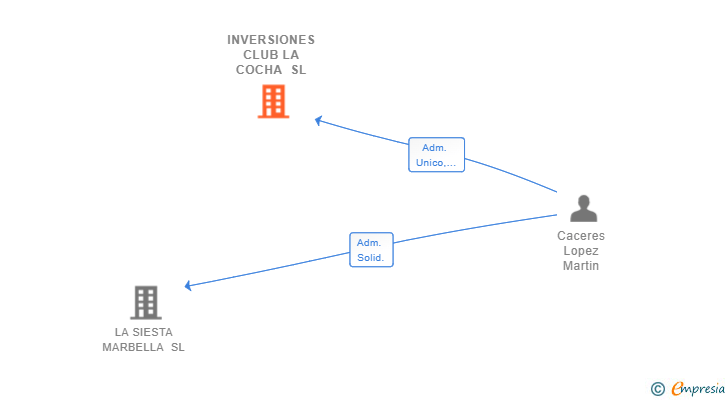 Vinculaciones societarias de INVERSIONES CLUB LA COCHA SL