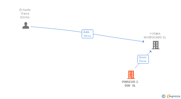 Vinculaciones societarias de PINSEUR 2.000 SL