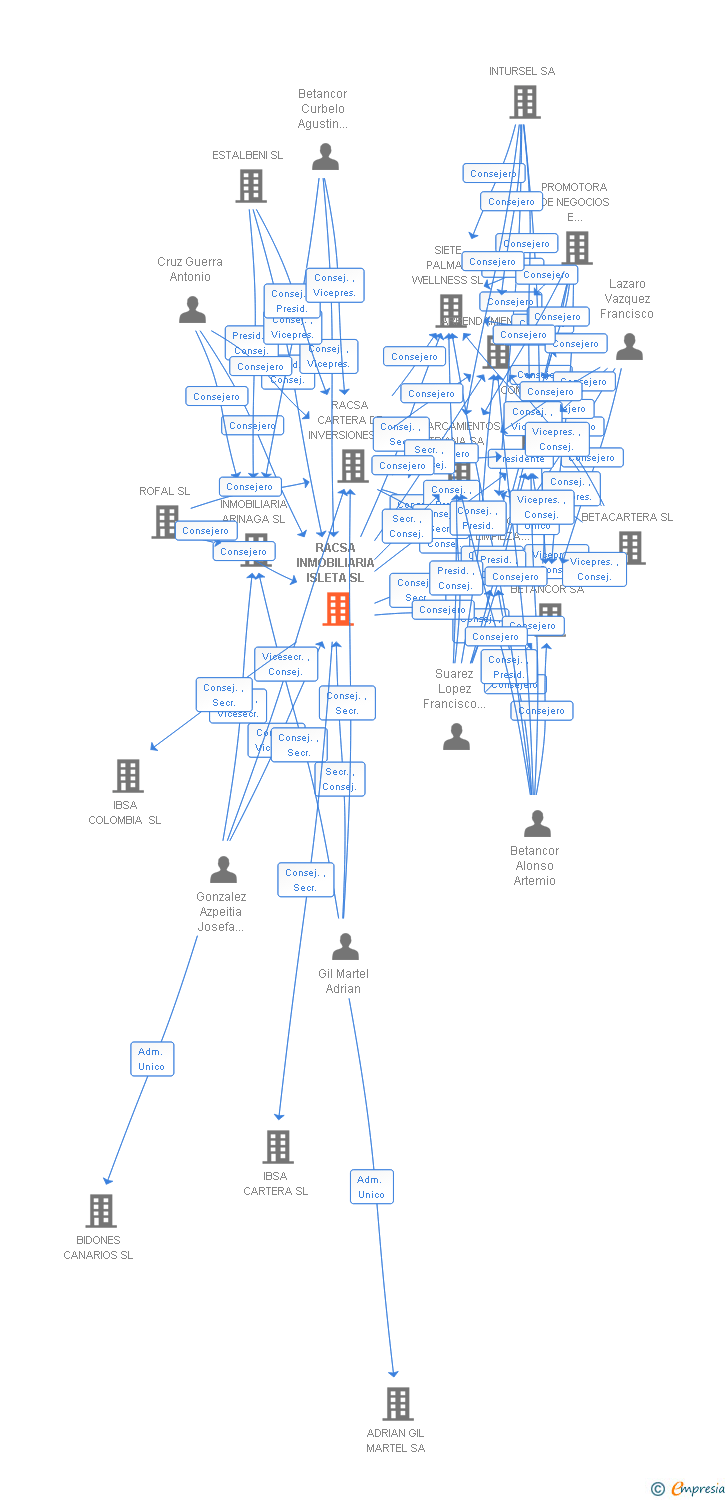 Vinculaciones societarias de RACSA INMOBILIARIA ISLETA SL