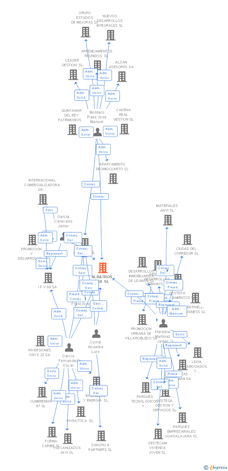 Vinculaciones societarias de ALBATROS 100 SL