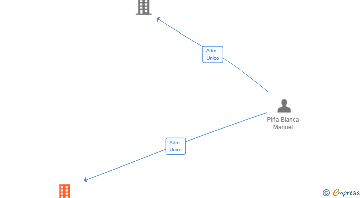 Vinculaciones societarias de GESTIARE SL