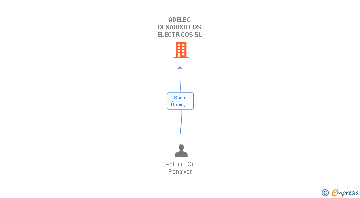 Vinculaciones societarias de ADELEC DESARROLLOS ELECTRICOS SL