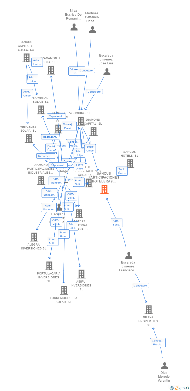 Vinculaciones societarias de SANCUS PARTICIPACIONES HOTELERAS SL