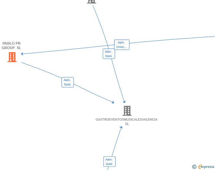 Vinculaciones societarias de PABLO PR GROUP SL
