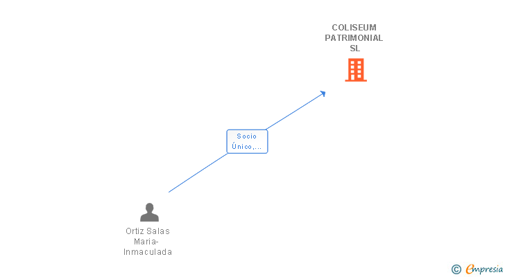 Vinculaciones societarias de COLISEUM PATRIMONIAL SL
