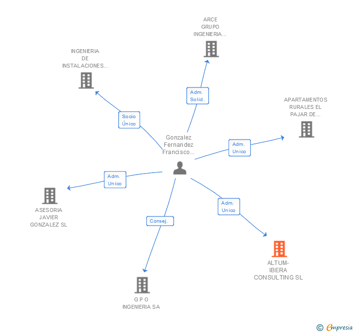 Vinculaciones societarias de ALTUM-IBERA CONSULTING SL