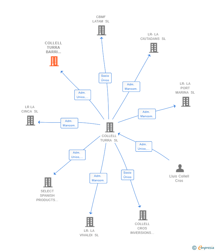 Vinculaciones societarias de COLLELL TURRA BARRI VELL SL
