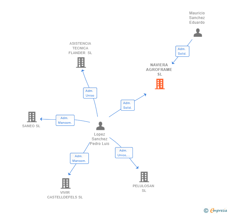 Vinculaciones societarias de NAVIERA AGROFRAME SL
